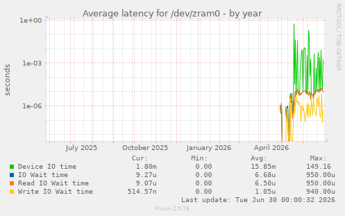 Average latency for /dev/zram0