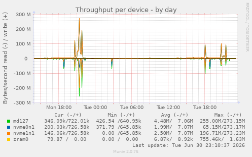 Throughput per device