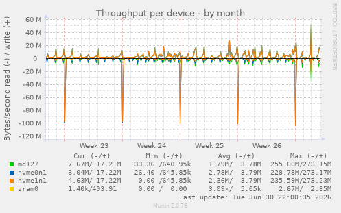 Throughput per device