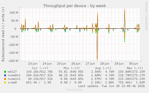 Throughput per device