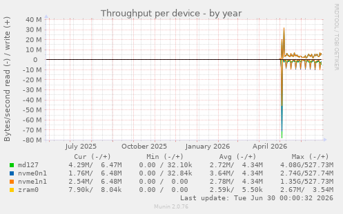 Throughput per device