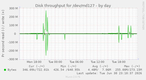 Disk throughput for /dev/md127