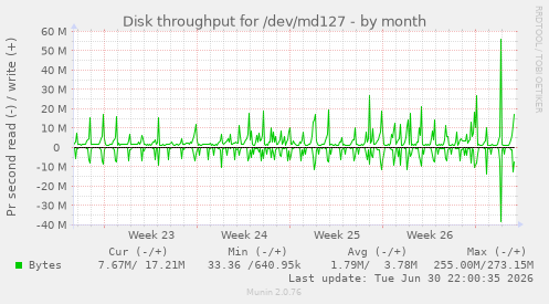 Disk throughput for /dev/md127
