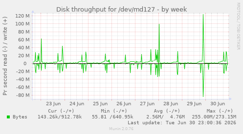 Disk throughput for /dev/md127