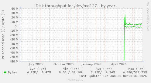 Disk throughput for /dev/md127