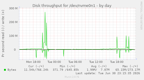 Disk throughput for /dev/nvme0n1