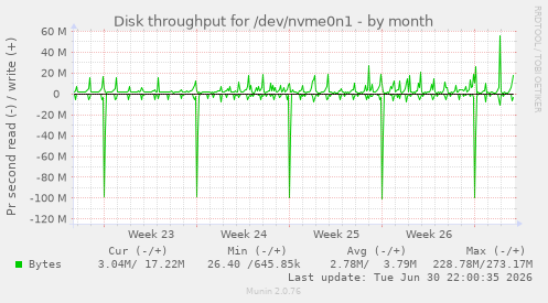 Disk throughput for /dev/nvme0n1