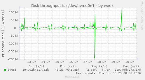 Disk throughput for /dev/nvme0n1