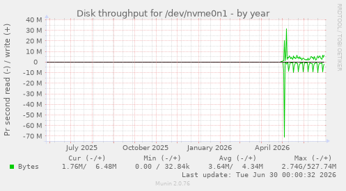 Disk throughput for /dev/nvme0n1