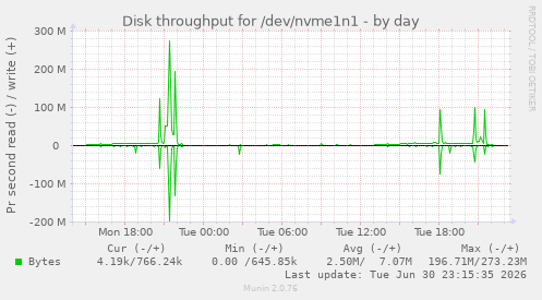 Disk throughput for /dev/nvme1n1