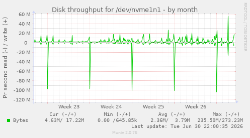 Disk throughput for /dev/nvme1n1