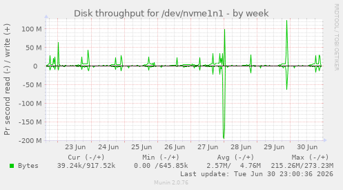 Disk throughput for /dev/nvme1n1