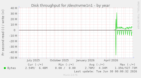 Disk throughput for /dev/nvme1n1