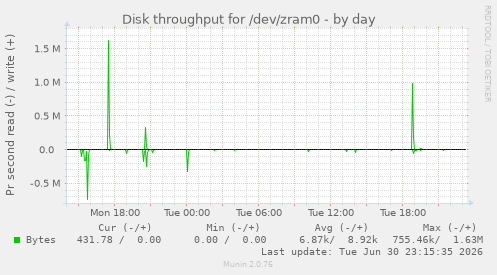 Disk throughput for /dev/zram0