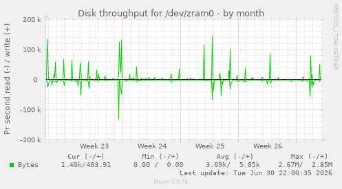 Disk throughput for /dev/zram0