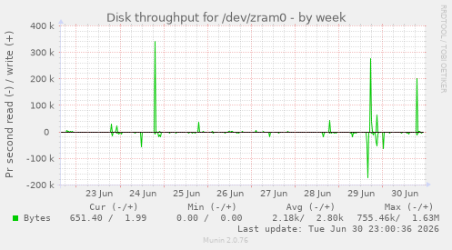 Disk throughput for /dev/zram0