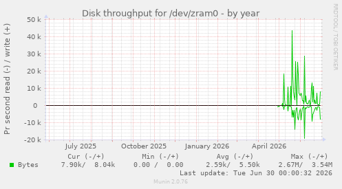 Disk throughput for /dev/zram0