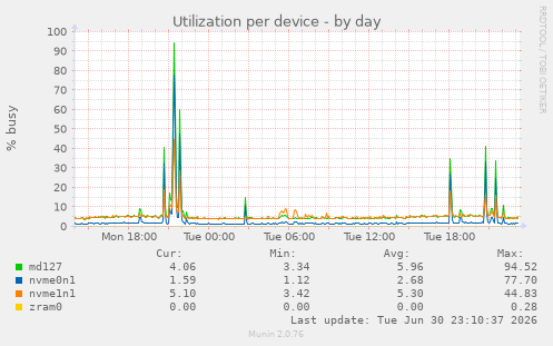 Utilization per device