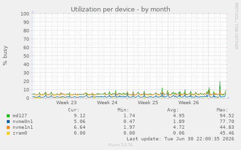 Utilization per device