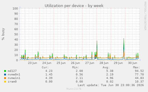 Utilization per device