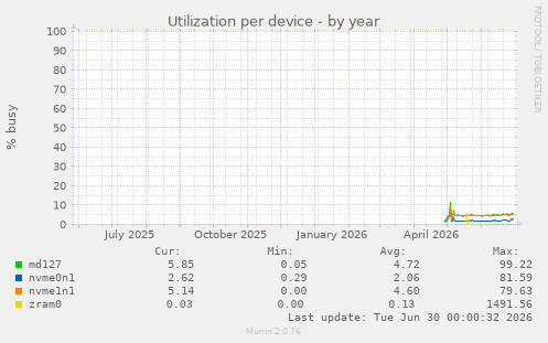 Utilization per device