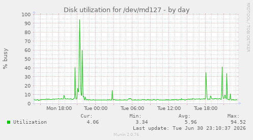 Disk utilization for /dev/md127