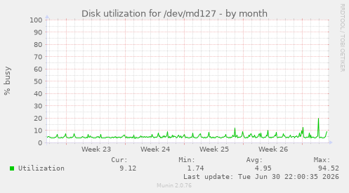 Disk utilization for /dev/md127