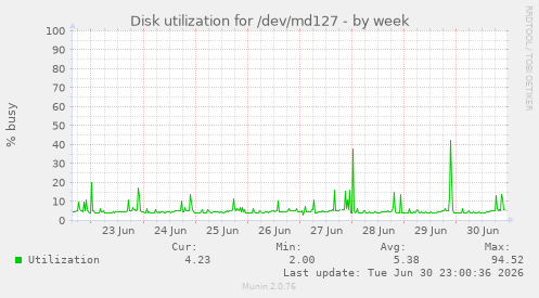 Disk utilization for /dev/md127