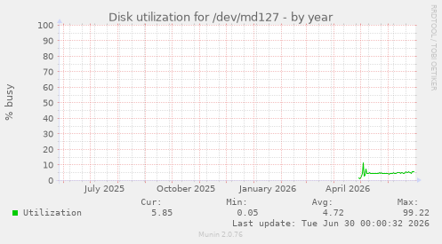 Disk utilization for /dev/md127
