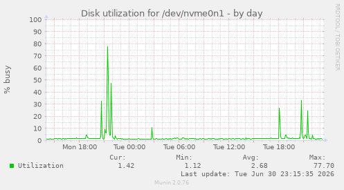 Disk utilization for /dev/nvme0n1