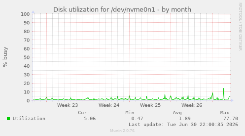 Disk utilization for /dev/nvme0n1