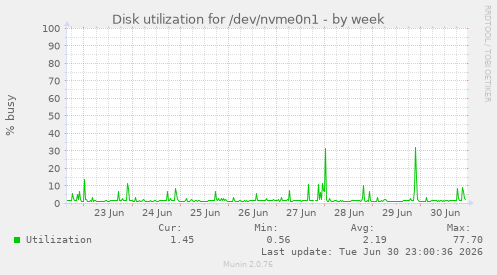 Disk utilization for /dev/nvme0n1