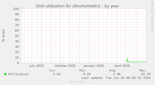 Disk utilization for /dev/nvme0n1