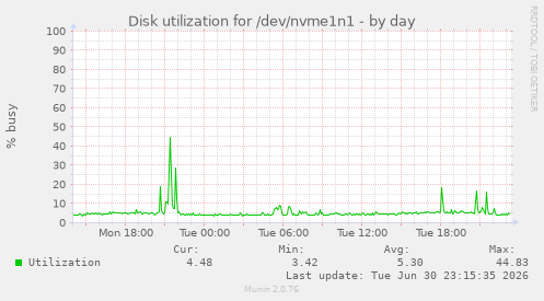 Disk utilization for /dev/nvme1n1