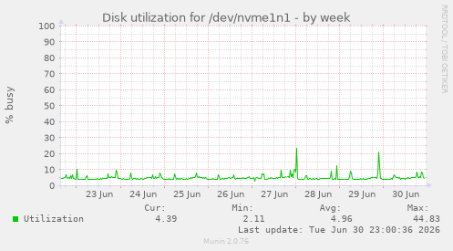 Disk utilization for /dev/nvme1n1