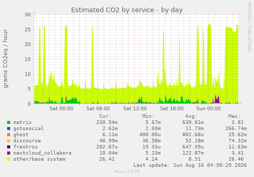 Estimated CO2 by service