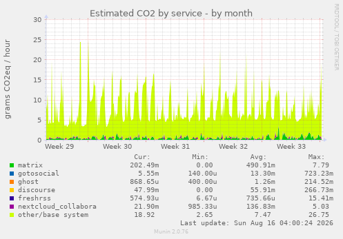 Estimated CO2 by service