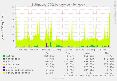 Estimated CO2 by service