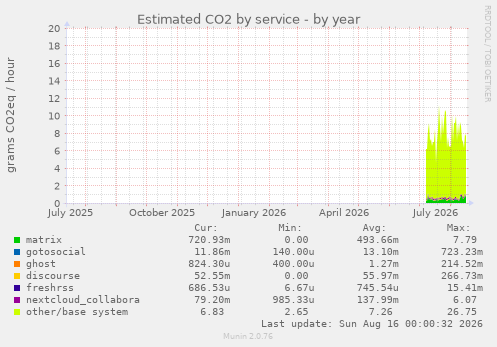 Estimated CO2 by service