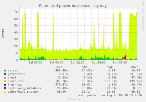 Estimated power by service