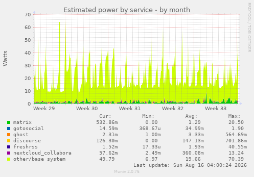 Estimated power by service