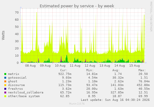 Estimated power by service