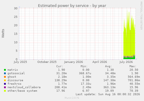 Estimated power by service