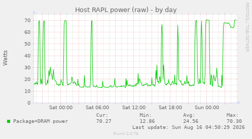 Host RAPL power (raw)