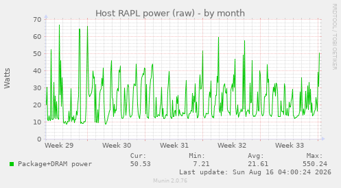 Host RAPL power (raw)