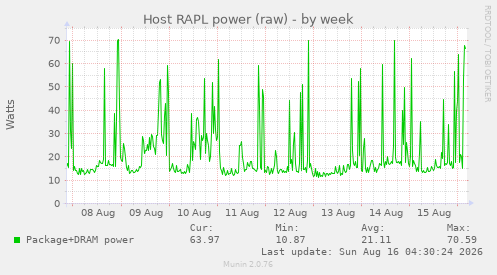 Host RAPL power (raw)