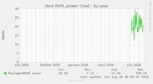 Host RAPL power (raw)