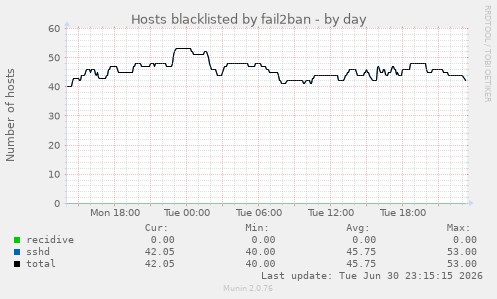 Hosts blacklisted by fail2ban