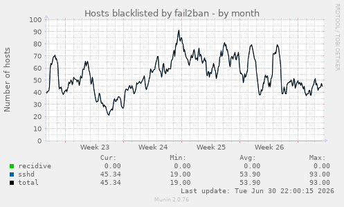 Hosts blacklisted by fail2ban