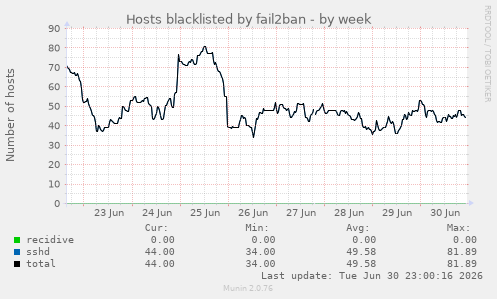 Hosts blacklisted by fail2ban